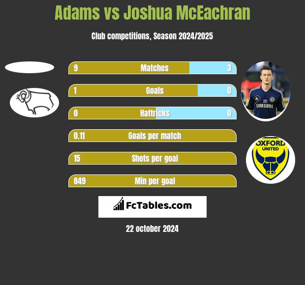 Adams vs Joshua McEachran h2h player stats