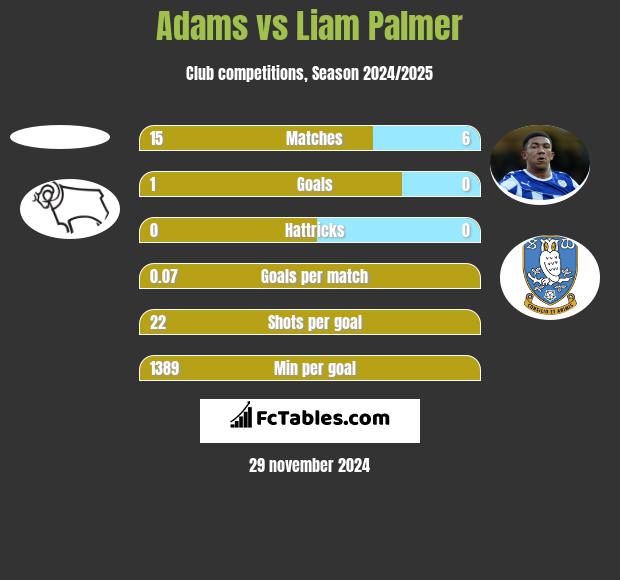 Adams vs Liam Palmer h2h player stats