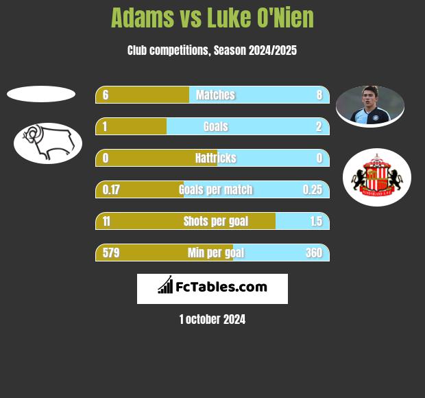 Adams vs Luke O'Nien h2h player stats