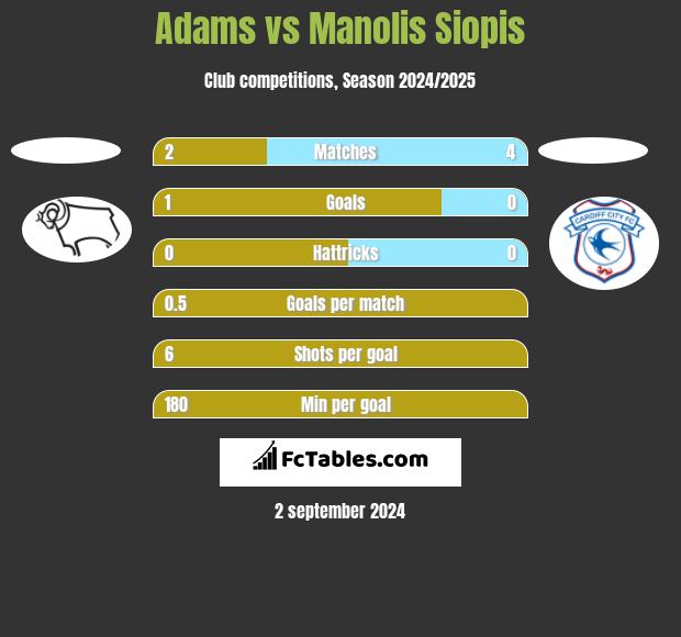 Adams vs Manolis Siopis h2h player stats