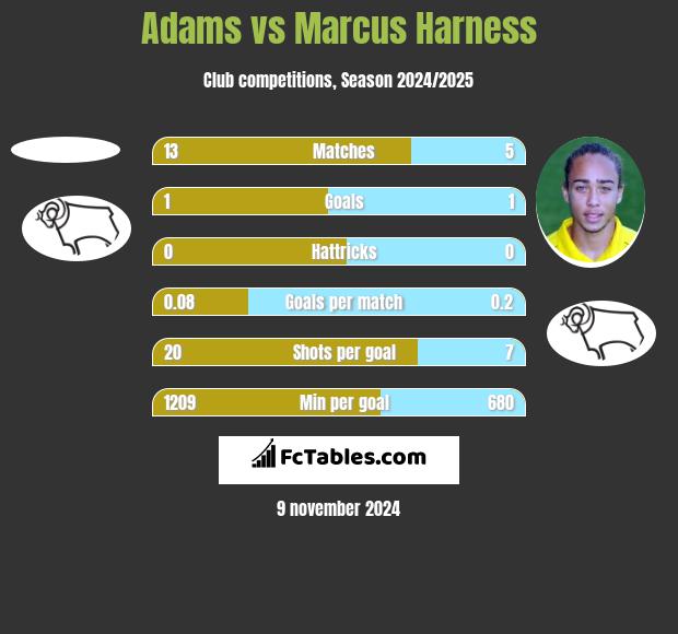 Adams vs Marcus Harness h2h player stats