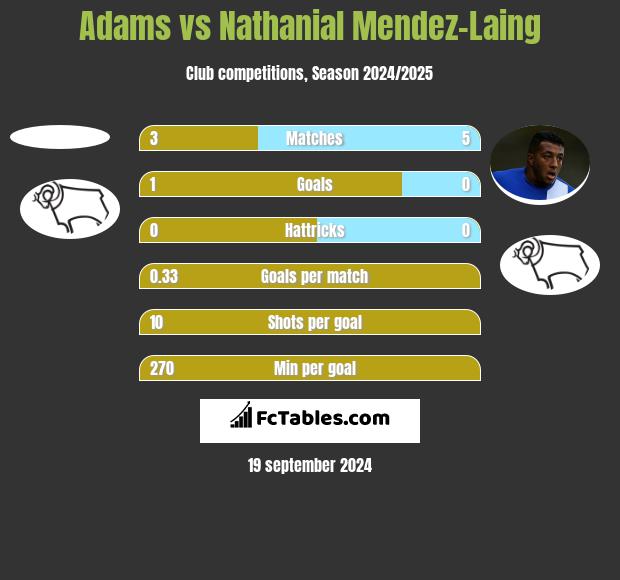 Adams vs Nathanial Mendez-Laing h2h player stats