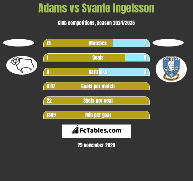 Adams vs Svante Ingelsson h2h player stats