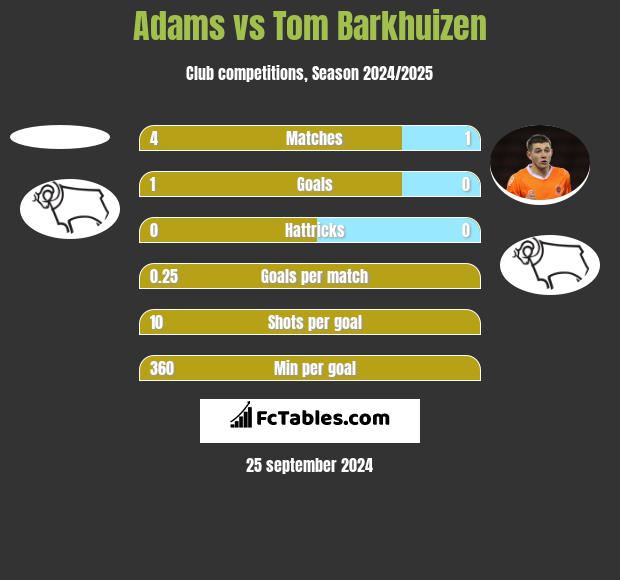 Adams vs Tom Barkhuizen h2h player stats