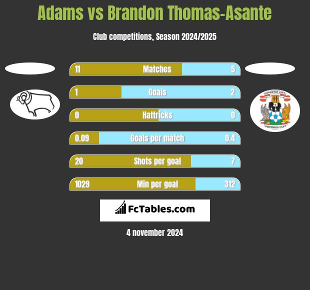 Adams vs Brandon Thomas-Asante h2h player stats