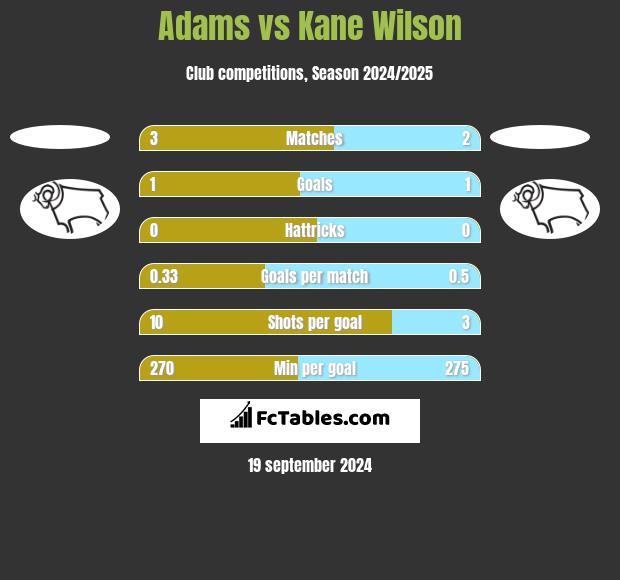 Adams vs Kane Wilson h2h player stats