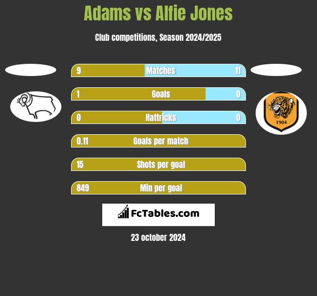 Adams vs Alfie Jones h2h player stats