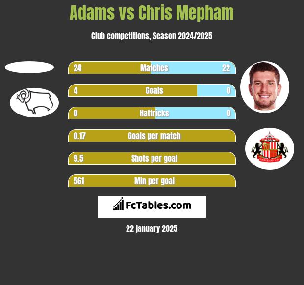 Adams vs Chris Mepham h2h player stats