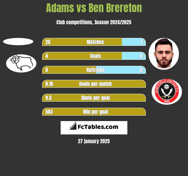 Adams vs Ben Brereton h2h player stats