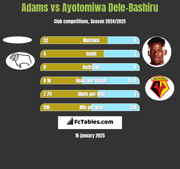 Adams vs Ayotomiwa Dele-Bashiru h2h player stats