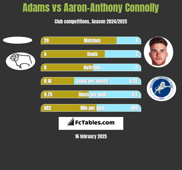 Adams vs Aaron-Anthony Connolly h2h player stats