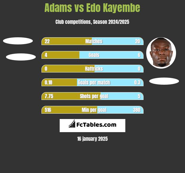 Adams vs Edo Kayembe h2h player stats