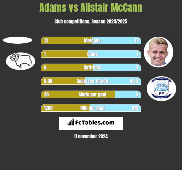 Adams vs Alistair McCann h2h player stats