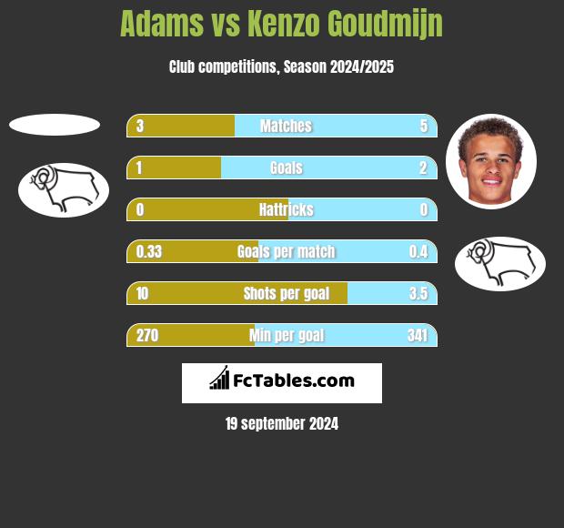 Adams vs Kenzo Goudmijn h2h player stats