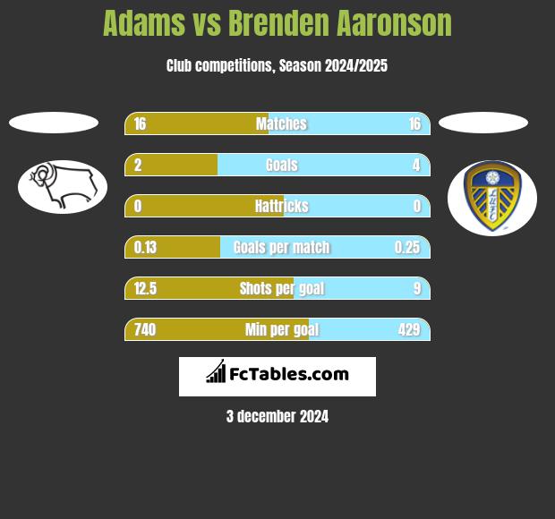 Adams vs Brenden Aaronson h2h player stats