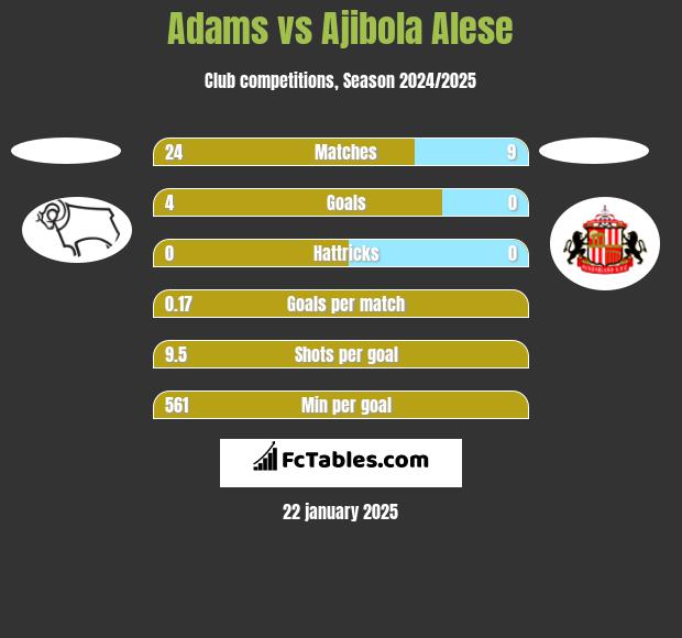 Adams vs Ajibola Alese h2h player stats