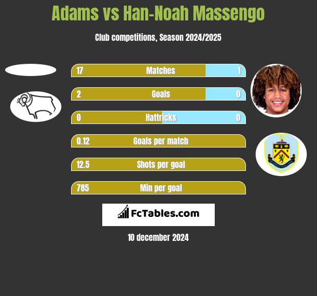 Adams vs Han-Noah Massengo h2h player stats