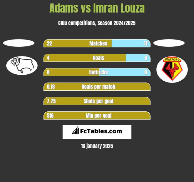 Adams vs Imran Louza h2h player stats