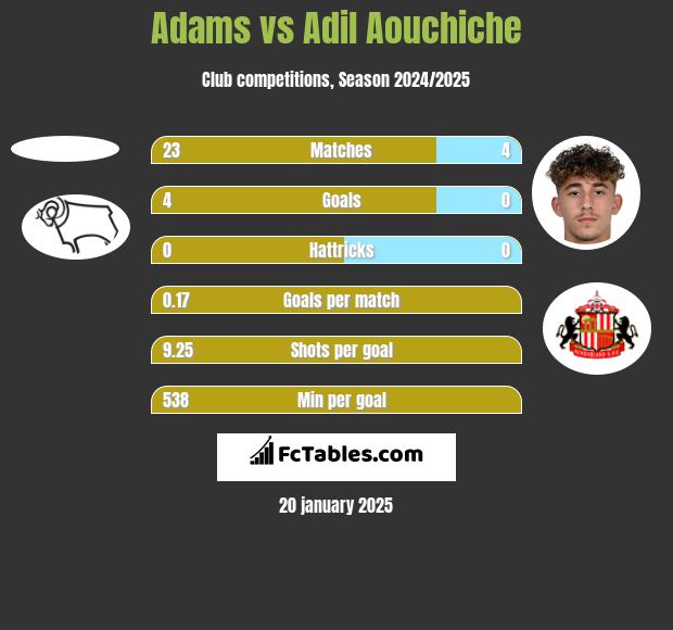 Adams vs Adil Aouchiche h2h player stats