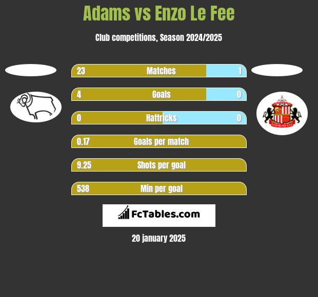 Adams vs Enzo Le Fee h2h player stats