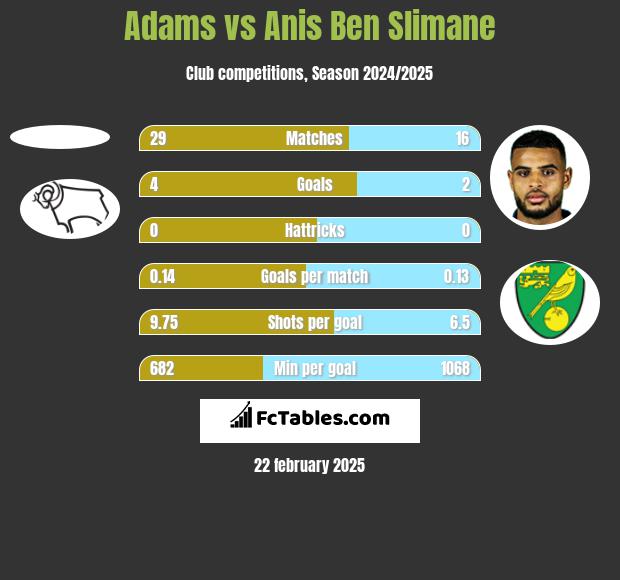 Adams vs Anis Ben Slimane h2h player stats