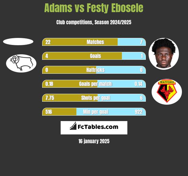 Adams vs Festy Ebosele h2h player stats