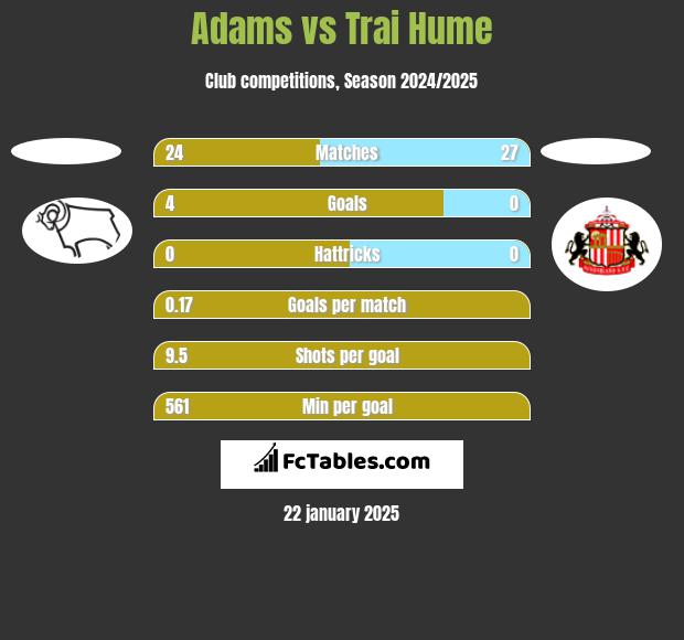 Adams vs Trai Hume h2h player stats