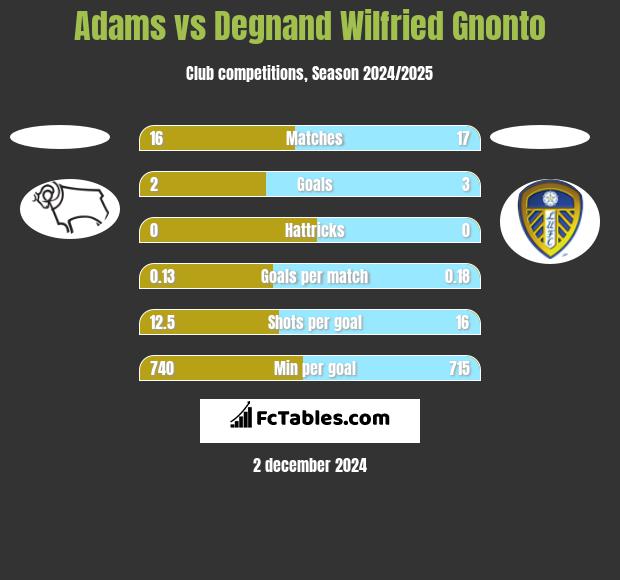 Adams vs Degnand Wilfried Gnonto h2h player stats