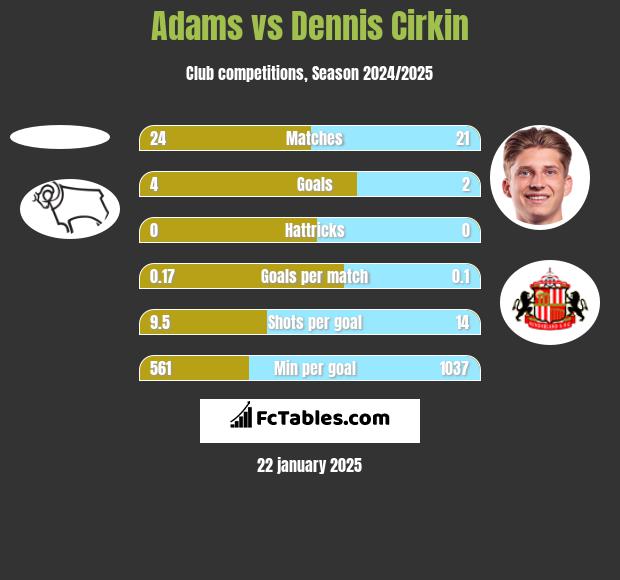 Adams vs Dennis Cirkin h2h player stats