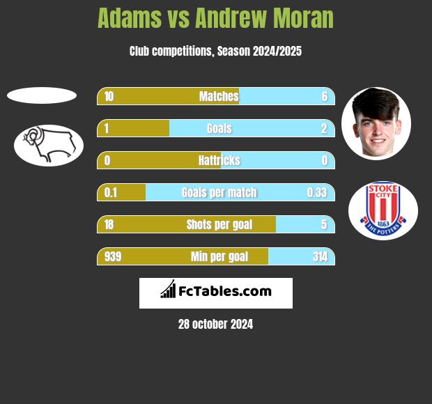 Adams vs Andrew Moran h2h player stats