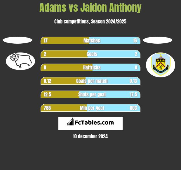 Adams vs Jaidon Anthony h2h player stats