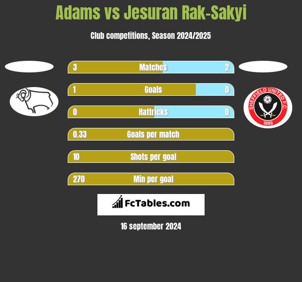 Adams vs Jesuran Rak-Sakyi h2h player stats