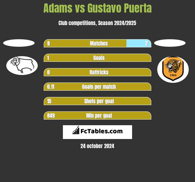 Adams vs Gustavo Puerta h2h player stats