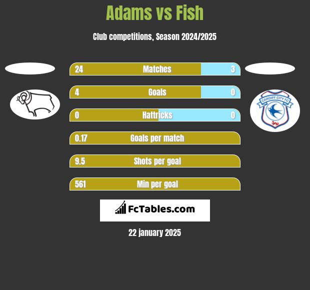 Adams vs Fish h2h player stats