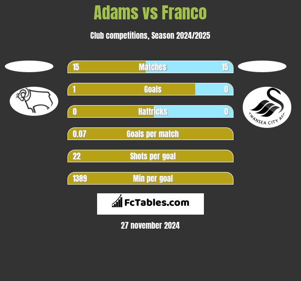 Adams vs Franco h2h player stats