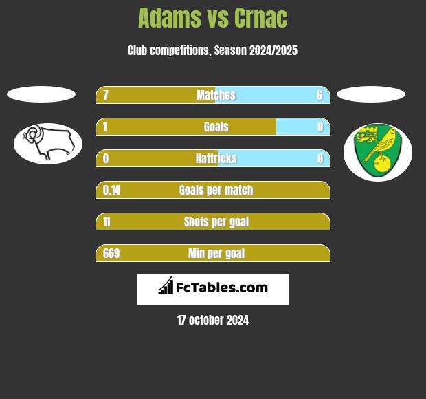 Adams vs Crnac h2h player stats