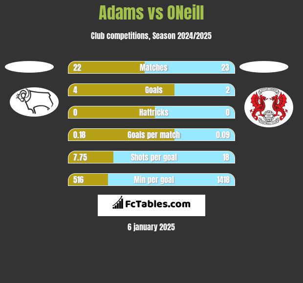 Adams vs ONeill h2h player stats