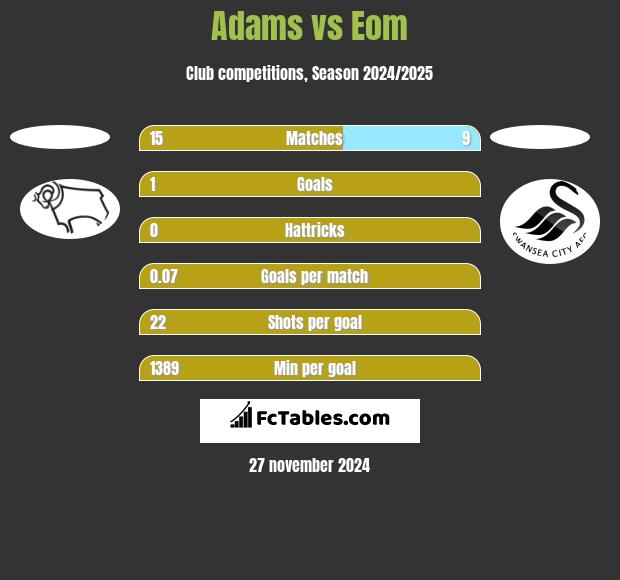 Adams vs Eom h2h player stats