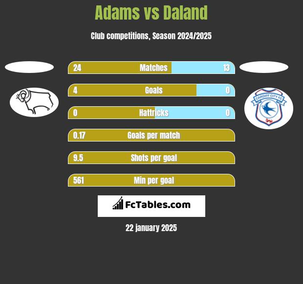 Adams vs Daland h2h player stats