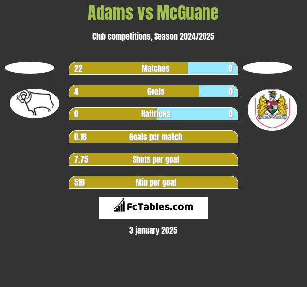 Adams vs McGuane h2h player stats