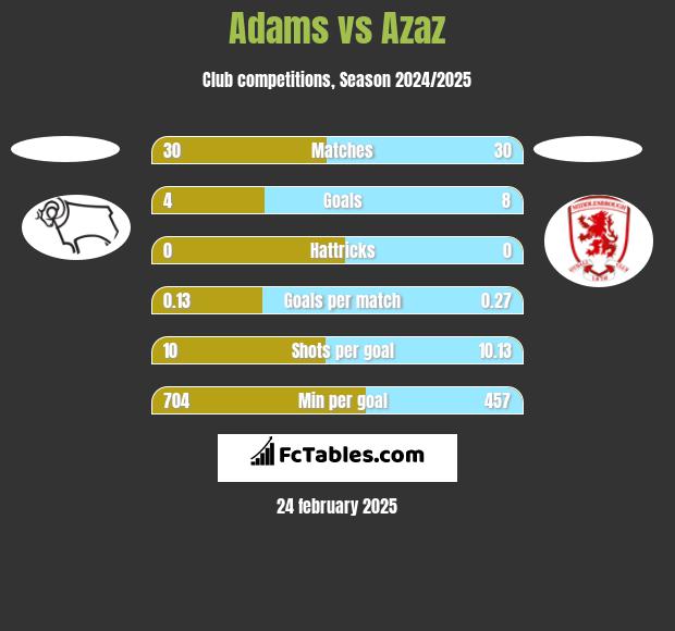 Adams vs Azaz h2h player stats