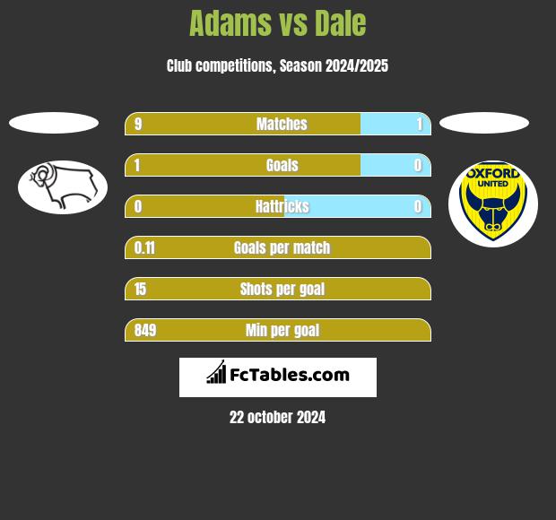 Adams vs Dale h2h player stats