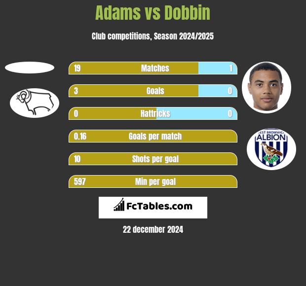 Adams vs Dobbin h2h player stats