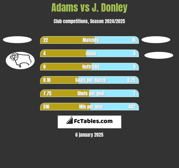 Adams vs J. Donley h2h player stats