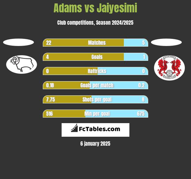 Adams vs Jaiyesimi h2h player stats