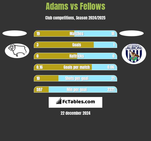 Adams vs Fellows h2h player stats