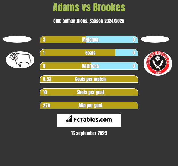 Adams vs Brookes h2h player stats