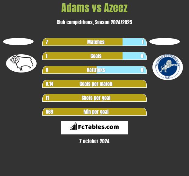 Adams vs Azeez h2h player stats