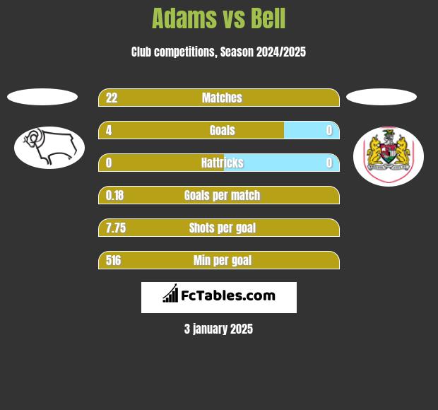 Adams vs Bell h2h player stats