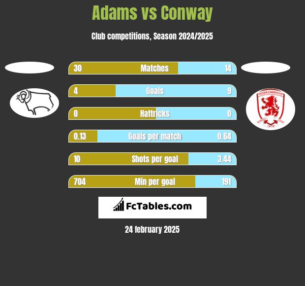 Adams vs Conway h2h player stats